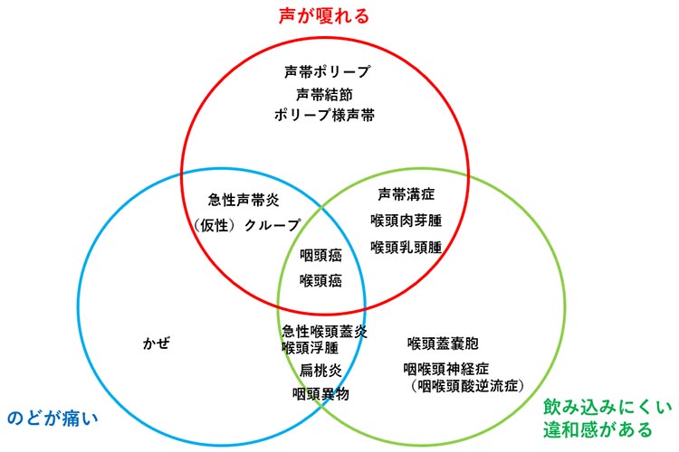 のどの症状と病気のまとめ